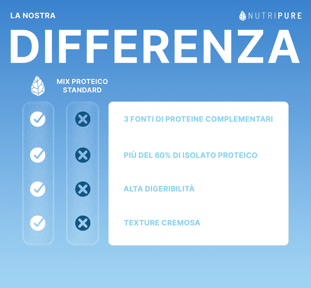 confronto proteine