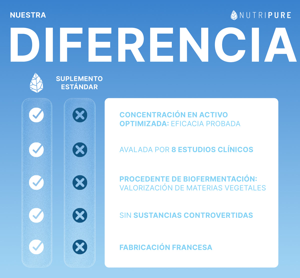 Comparativa de NAC N-acetilcisteína Nutripure con otros productos, 60 cápsulas (2 meses)