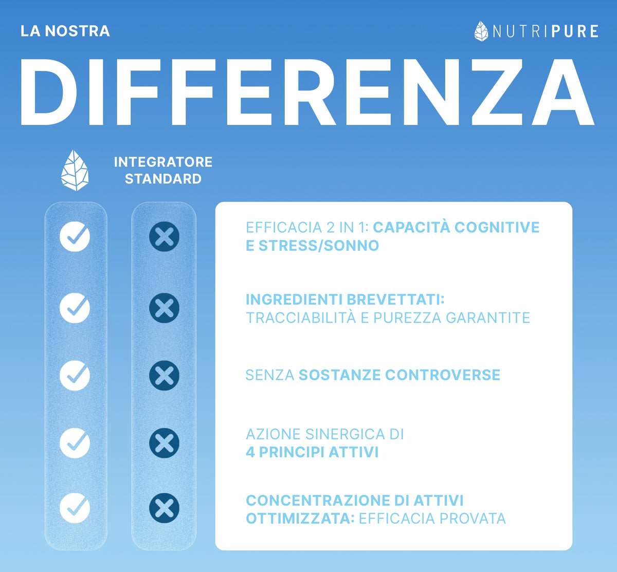 Confronto tra NeuroMagné² magnesio L-treonato Nutripure e altri prodotti, 120 capsule (1 mese)