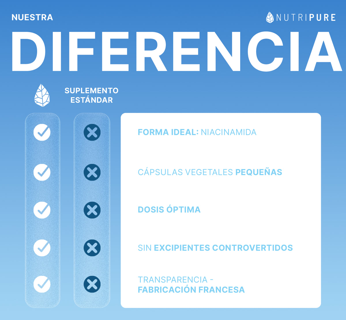 Comparativa de Vitamina B3 niacinamida Nutripure con otros productos, 90 cápsulas (3 meses)